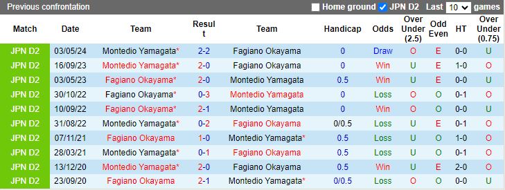 Nhận định Fagiano Okayama vs Montedio Yamagata, 17h00 ngày 3/8 - Ảnh 3