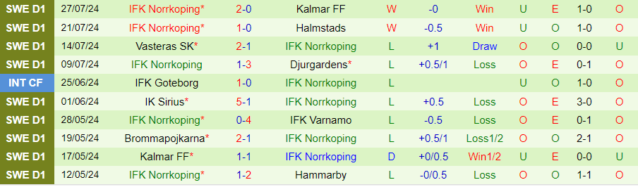 Nhận định GAIS vs Norrkoping, 20h00 ngày 3/8 - Ảnh 1