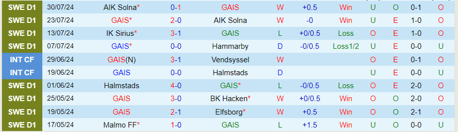 Nhận định GAIS vs Norrkoping, 20h00 ngày 3/8 - Ảnh 2