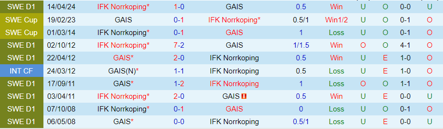 Nhận định GAIS vs Norrkoping, 20h00 ngày 3/8 - Ảnh 3