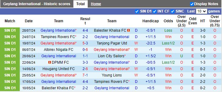 Nhận định Geylang International vs Hougang United, 18h45 ngày 2/8 - Ảnh 1