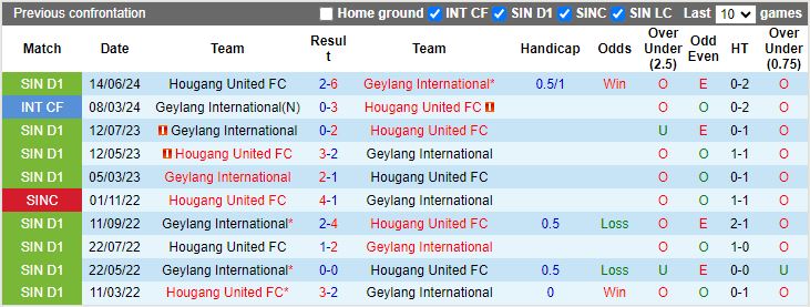 Nhận định Geylang International vs Hougang United, 18h45 ngày 2/8 - Ảnh 3