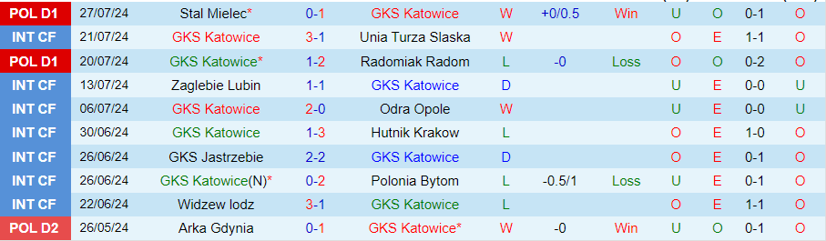 Nhận định GKS Katowice vs Rakow Czestochowa, 19h45 ngày 3/8 - Ảnh 2