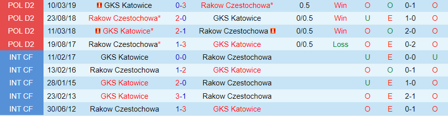 Nhận định GKS Katowice vs Rakow Czestochowa, 19h45 ngày 3/8 - Ảnh 3