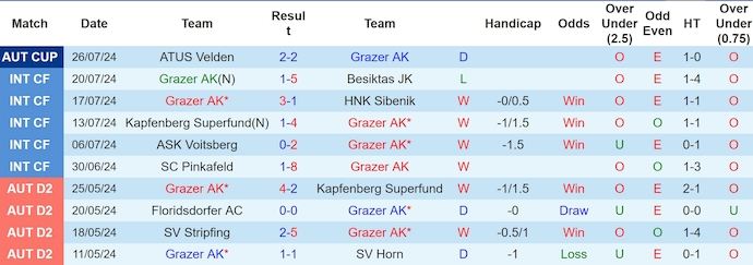 Nhận định Grazer AK vs Red Bull Salzburg, 1h30 ngày 3/8 - Ảnh 1