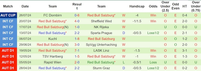 Nhận định Grazer AK vs Red Bull Salzburg, 1h30 ngày 3/8 - Ảnh 2