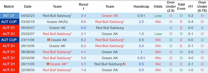 Nhận định Grazer AK vs Red Bull Salzburg, 1h30 ngày 3/8 - Ảnh 3