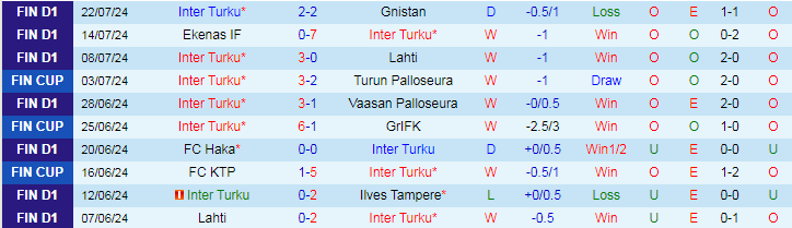 Nhận định Inter Turku vs IFK Mariehamn, 22h00 ngày 2/8 - Ảnh 1