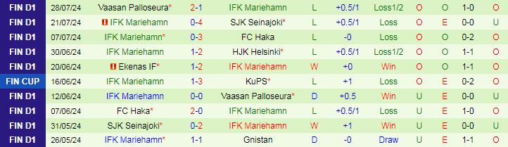 Nhận định Inter Turku vs IFK Mariehamn, 22h00 ngày 2/8 - Ảnh 2