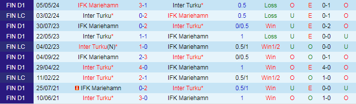 Nhận định Inter Turku vs IFK Mariehamn, 22h00 ngày 2/8 - Ảnh 3