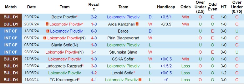 Nhận định Lokomotiv Plovdiv vs Levski Sofia, 1h15 ngày 3/8 - Ảnh 1