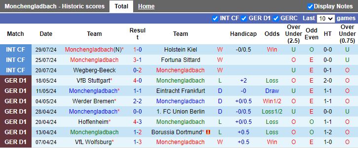 Nhận định Monchengladbach vs Ipswich Town, 19h30 ngày 2/8 - Ảnh 1