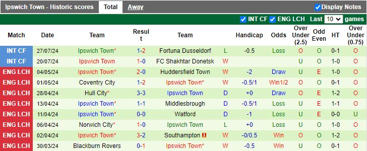 Nhận định Monchengladbach vs Ipswich Town, 19h30 ngày 2/8 - Ảnh 2