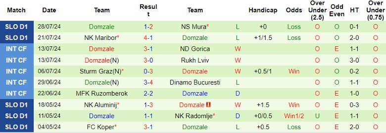 Nhận định NK Radomlje vs Domzale, 1h15 ngày 3/8 - Ảnh 2