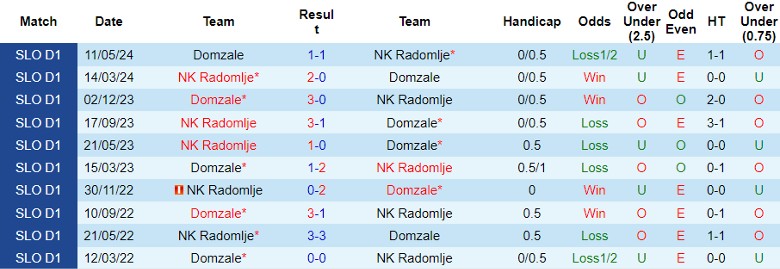 Nhận định NK Radomlje vs Domzale, 1h15 ngày 3/8 - Ảnh 3