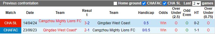 Nhận định Qingdao West Coast vs Cangzhou Mighty Lions, 18h35 ngày 2/8 - Ảnh 3