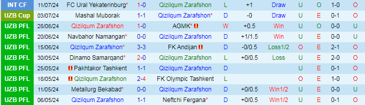 Nhận định Qizilqum Zarafshon vs FC Bunyodkor, 21h45 ngày 2/8 - Ảnh 1