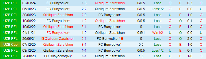 Nhận định Qizilqum Zarafshon vs FC Bunyodkor, 21h45 ngày 2/8 - Ảnh 3