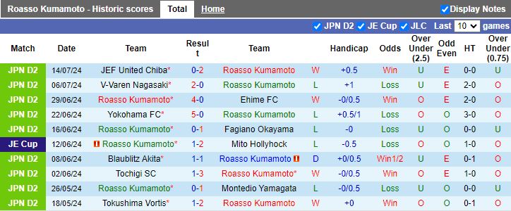 Nhận định Roasso Kumamoto vs Tochigi SC, 17h00 ngày 3/8 - Ảnh 1