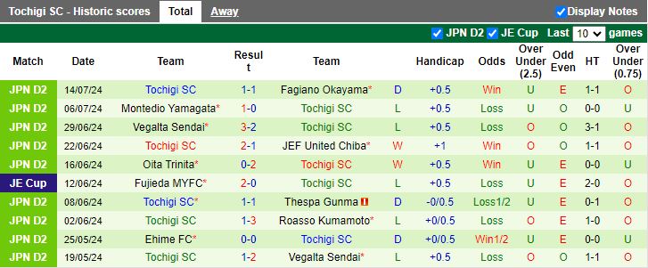 Nhận định Roasso Kumamoto vs Tochigi SC, 17h00 ngày 3/8 - Ảnh 2