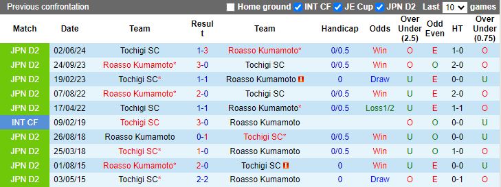 Nhận định Roasso Kumamoto vs Tochigi SC, 17h00 ngày 3/8 - Ảnh 3