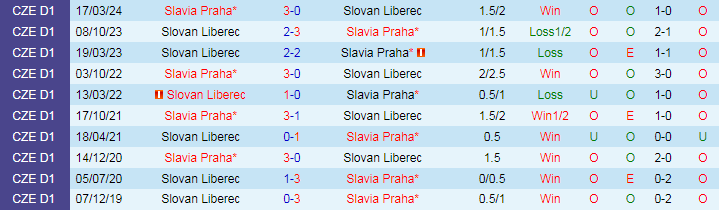 Nhận định Slovan Liberec vs Slavia Praha, 22h30 ngày 2/8 - Ảnh 3