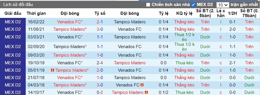 Nhận định Tampico Madero vs Venados FC, 8h ngày 03/08 - Ảnh 3