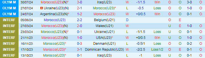 Nhận định U23 Morocco vs U23 Mỹ, 20h00 ngày 2/8 - Ảnh 1