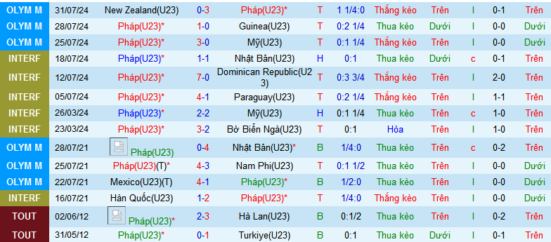 Nhận định U23 Pháp vs U23 Argentina, 2h ngày 3/8 - Ảnh 1