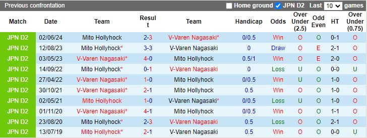 Nhận định V-Varen Nagasaki vs Mito Hollyhock, 17h00 ngày 3/8 - Ảnh 3