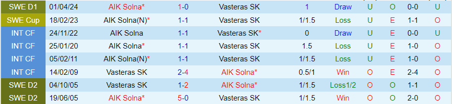 Nhận định Vasteras vs AIK Solna, 20h00 ngày 3/8 - Ảnh 3