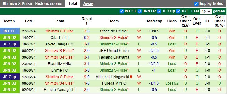 Nhận định Vegalta Sendai vs Shimizu S-Pulse, 17h00 ngày 3/8 - Ảnh 2