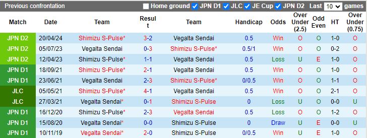 Nhận định Vegalta Sendai vs Shimizu S-Pulse, 17h00 ngày 3/8 - Ảnh 3