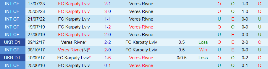 Nhận định Veres Rivne vs Karpaty Lviv, 19h30 ngày 3/8 - Ảnh 3