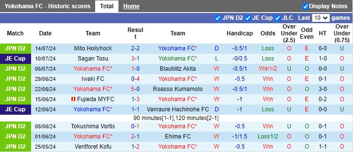 Nhận định Yokohama FC vs JEF United Chiba, 16h00 ngày 3/8 - Ảnh 1