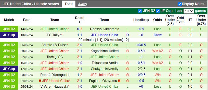 Nhận định Yokohama FC vs JEF United Chiba, 16h00 ngày 3/8 - Ảnh 2