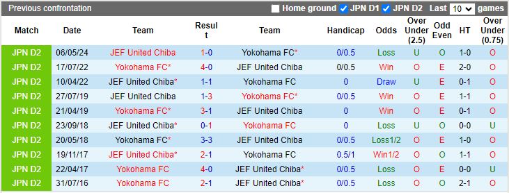 Nhận định Yokohama FC vs JEF United Chiba, 16h00 ngày 3/8 - Ảnh 3