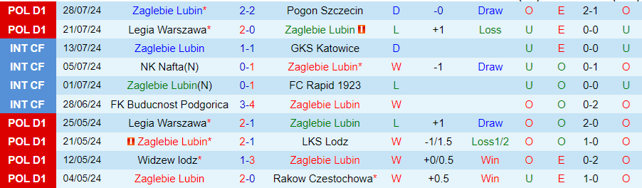 Nhận định Zaglebie Lubin vs Puszcza Niepolomice, 23h00 ngày 2/8 - Ảnh 2