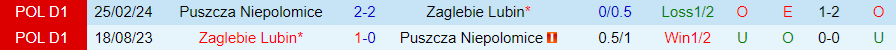 Nhận định Zaglebie Lubin vs Puszcza Niepolomice, 23h00 ngày 2/8 - Ảnh 3