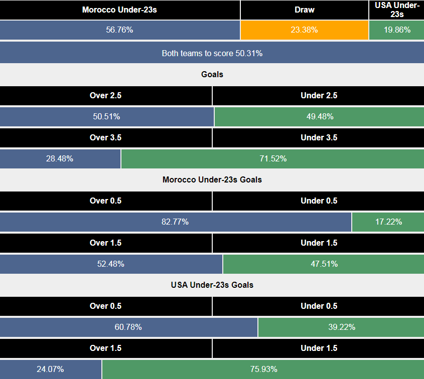 Siêu máy tính dự đoán U23 Morocco vs U23 Mỹ - Ảnh 1