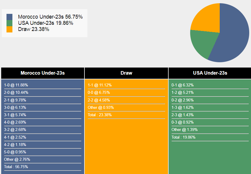 Siêu máy tính dự đoán U23 Morocco vs U23 Mỹ - Ảnh 2