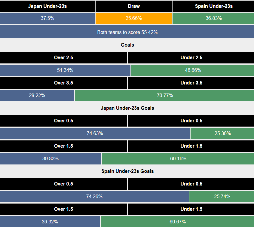 Siêu máy tính dự đoán U23 Nhật Bản vs U23 Tây Ban Nha - Ảnh 1