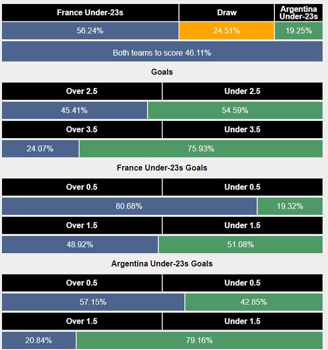 Siêu máy tính dự đoán U23 Pháp vs U23 Argentina - Ảnh 1