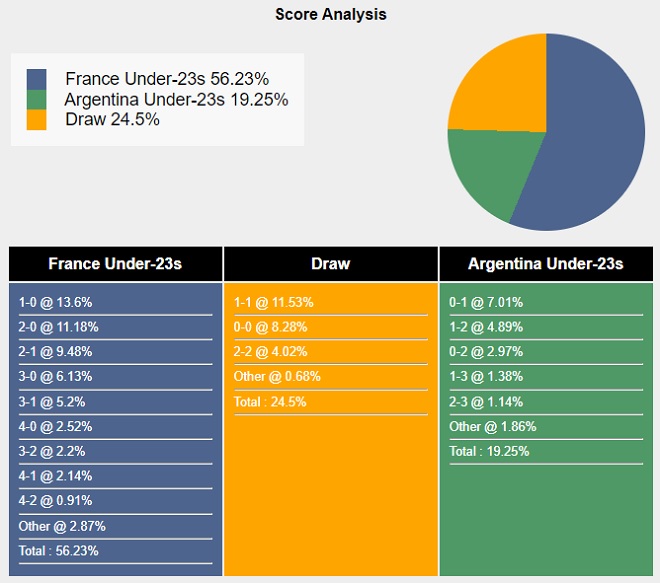 Siêu máy tính dự đoán U23 Pháp vs U23 Argentina - Ảnh 2