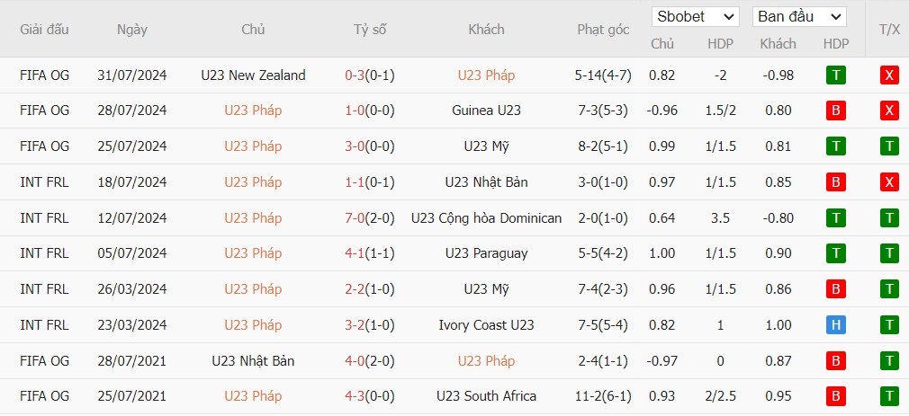 Soi kèo phạt góc U23 Pháp vs U23 Argentina, 2h ngày 03/08 - Ảnh 2