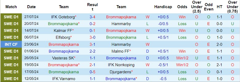 Nhận định Brommapojkarna vs Halmstads, 22h30 ngày 3/8 - Ảnh 4