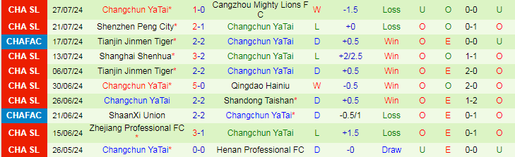 Nhận định Chengdu Rongcheng FC vs Changchun YaTai, 19h00 ngày 3/8 - Ảnh 2