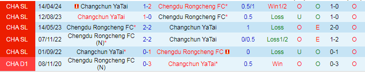 Nhận định Chengdu Rongcheng FC vs Changchun YaTai, 19h00 ngày 3/8 - Ảnh 3