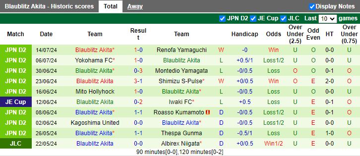 Nhận định Iwaki vs Blaublitz Akita, 16h00 ngày 4/8 - Ảnh 2