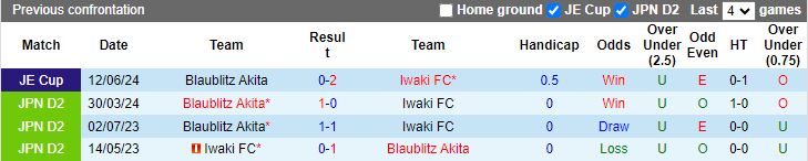 Nhận định Iwaki vs Blaublitz Akita, 16h00 ngày 4/8 - Ảnh 3